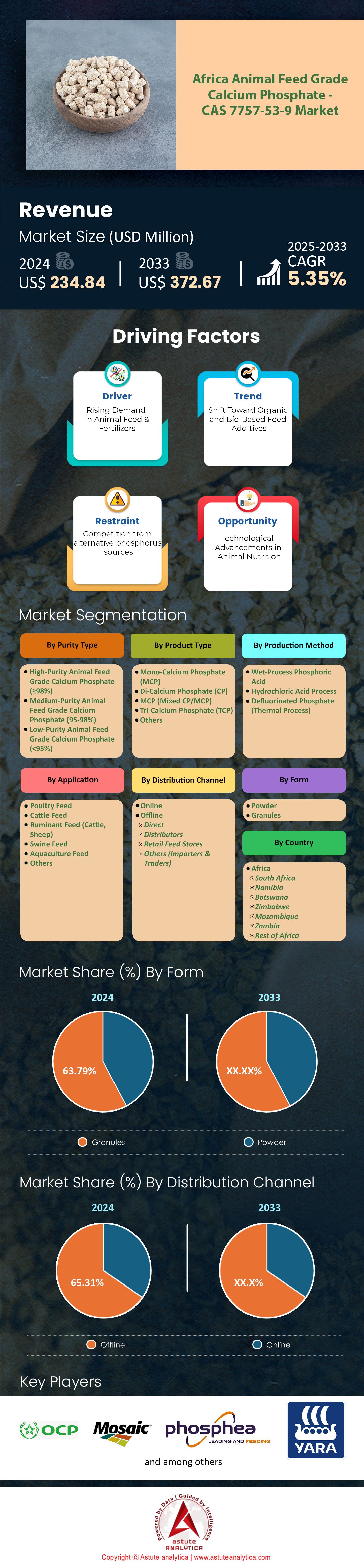 Africa Anima Feed Grade Calcium Phosphate -CAS 7757-53-9 Market